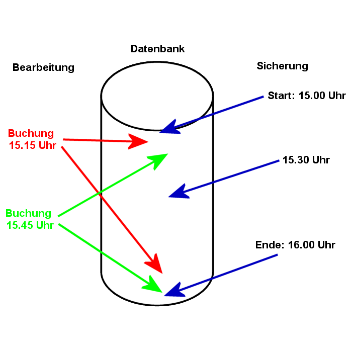 online-offline-Backup