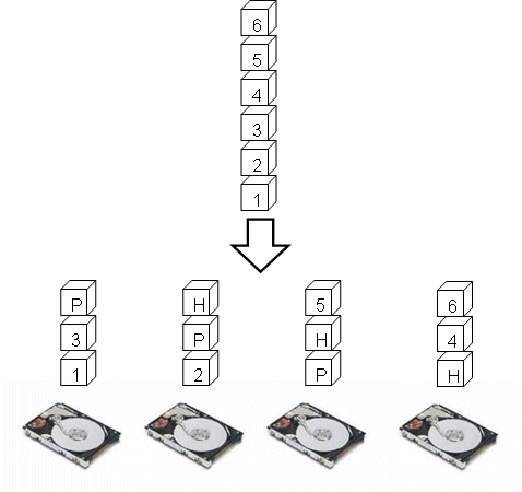 RAID Level / Hot Spare - Performance und Verfügbarkeit