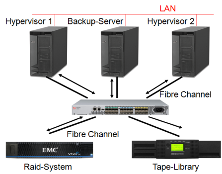 Storage Area Network mit Fibre Channel