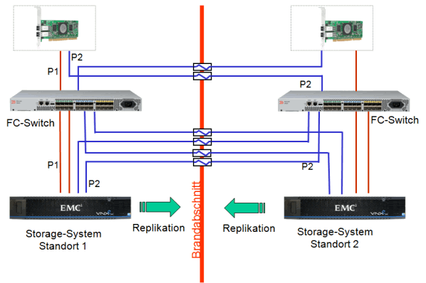 redundantes Storage Area Network mit Replikation