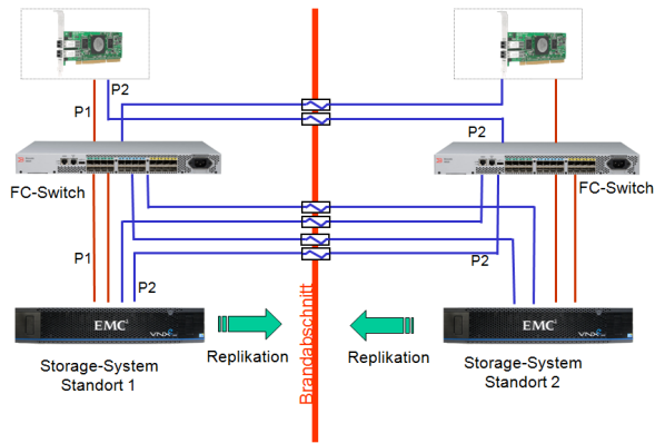 redundantes Storage Area Network mit Replikation