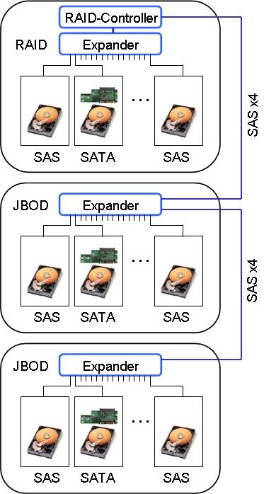 SAS Netzwerk mit Expandern in JBODs