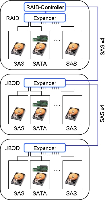 SAS Netzwerk mit Expandern in JBODs