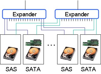 SAS Expander für SAS und SATA Platten