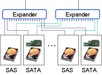 SAS Expander für SAS und SATA Platten