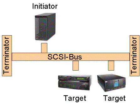 SCSI Bus