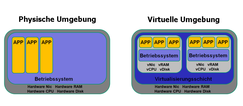 Vergleich physische und virtuelle Umgebung