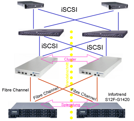 Hochverfügbare Storage Virtualisierung