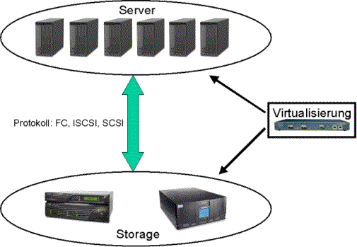 Out-of-Band Storage Virtualisierung